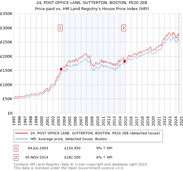 24, POST OFFICE LANE, SUTTERTON, BOSTON, PE20 2EB: Price paid vs HM Land Registry's House Price Index