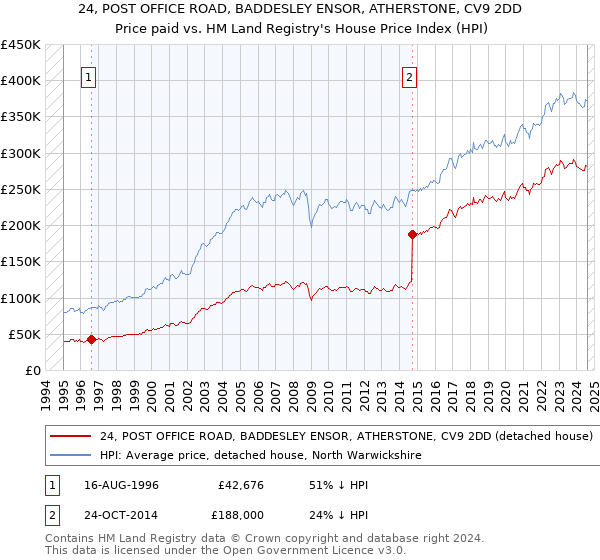 24, POST OFFICE ROAD, BADDESLEY ENSOR, ATHERSTONE, CV9 2DD: Price paid vs HM Land Registry's House Price Index