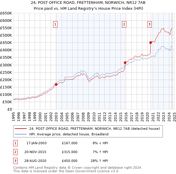 24, POST OFFICE ROAD, FRETTENHAM, NORWICH, NR12 7AB: Price paid vs HM Land Registry's House Price Index