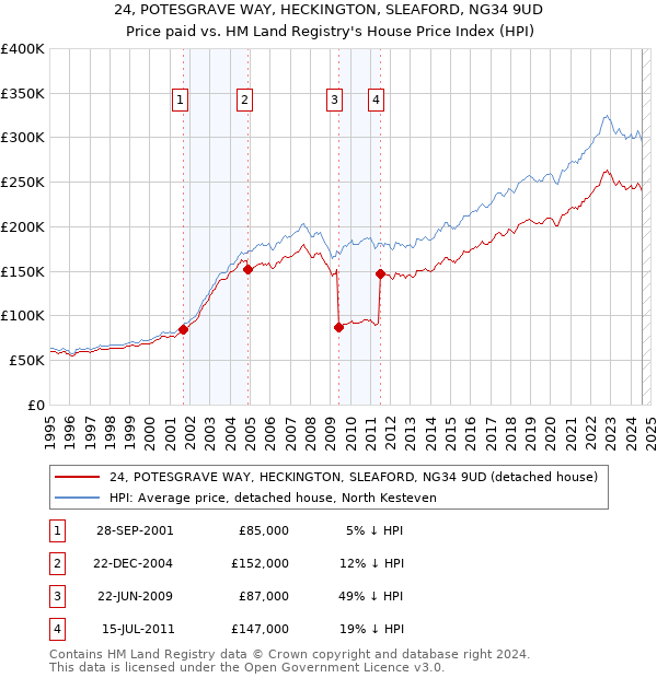 24, POTESGRAVE WAY, HECKINGTON, SLEAFORD, NG34 9UD: Price paid vs HM Land Registry's House Price Index