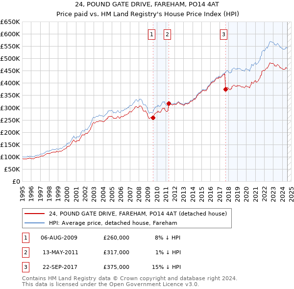 24, POUND GATE DRIVE, FAREHAM, PO14 4AT: Price paid vs HM Land Registry's House Price Index