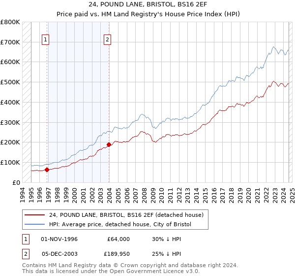 24, POUND LANE, BRISTOL, BS16 2EF: Price paid vs HM Land Registry's House Price Index