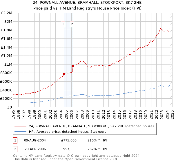 24, POWNALL AVENUE, BRAMHALL, STOCKPORT, SK7 2HE: Price paid vs HM Land Registry's House Price Index