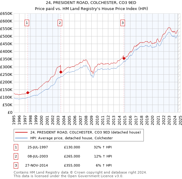 24, PRESIDENT ROAD, COLCHESTER, CO3 9ED: Price paid vs HM Land Registry's House Price Index