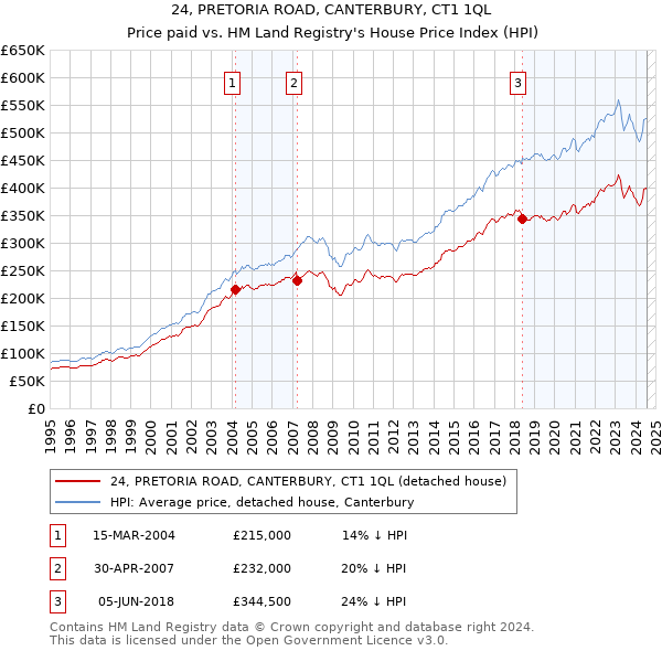 24, PRETORIA ROAD, CANTERBURY, CT1 1QL: Price paid vs HM Land Registry's House Price Index