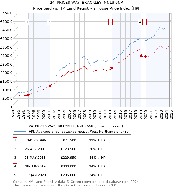 24, PRICES WAY, BRACKLEY, NN13 6NR: Price paid vs HM Land Registry's House Price Index