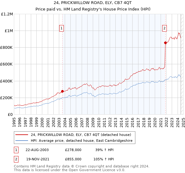 24, PRICKWILLOW ROAD, ELY, CB7 4QT: Price paid vs HM Land Registry's House Price Index