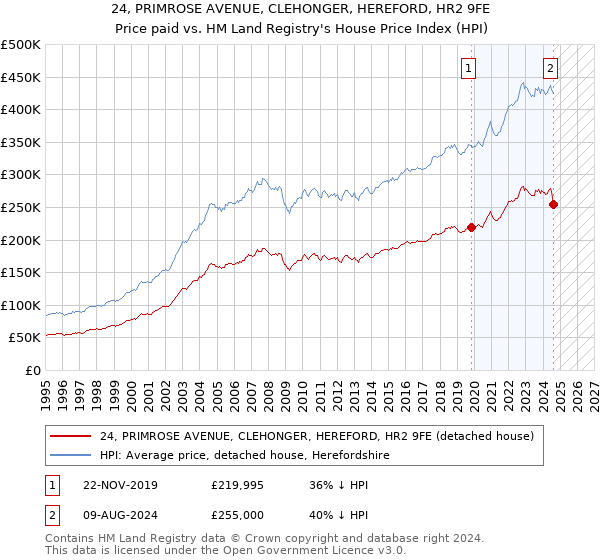 24, PRIMROSE AVENUE, CLEHONGER, HEREFORD, HR2 9FE: Price paid vs HM Land Registry's House Price Index