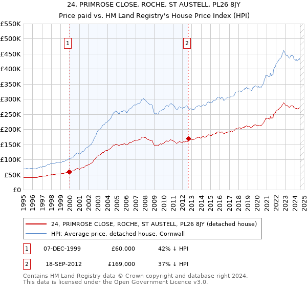 24, PRIMROSE CLOSE, ROCHE, ST AUSTELL, PL26 8JY: Price paid vs HM Land Registry's House Price Index