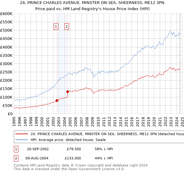 24, PRINCE CHARLES AVENUE, MINSTER ON SEA, SHEERNESS, ME12 3PN: Price paid vs HM Land Registry's House Price Index