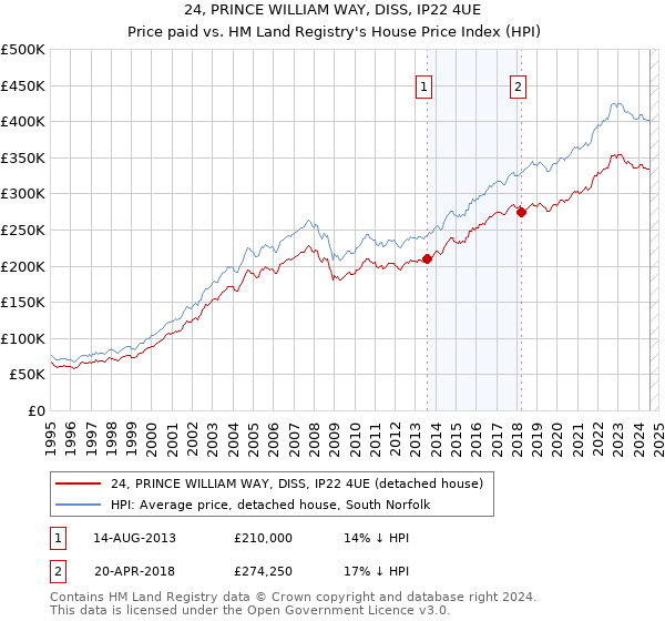 24, PRINCE WILLIAM WAY, DISS, IP22 4UE: Price paid vs HM Land Registry's House Price Index