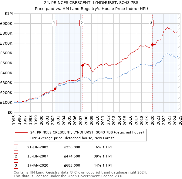 24, PRINCES CRESCENT, LYNDHURST, SO43 7BS: Price paid vs HM Land Registry's House Price Index