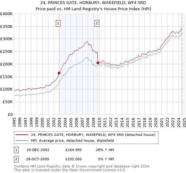 24, PRINCES GATE, HORBURY, WAKEFIELD, WF4 5RD: Price paid vs HM Land Registry's House Price Index