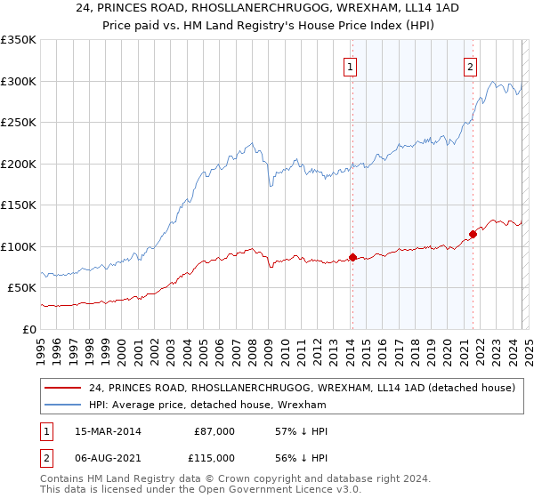 24, PRINCES ROAD, RHOSLLANERCHRUGOG, WREXHAM, LL14 1AD: Price paid vs HM Land Registry's House Price Index