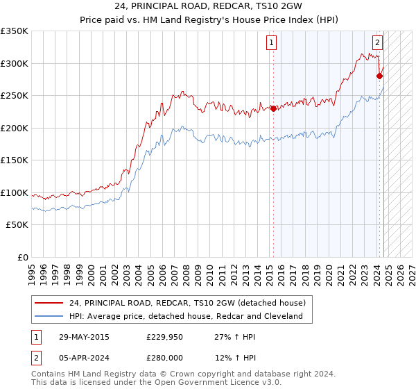 24, PRINCIPAL ROAD, REDCAR, TS10 2GW: Price paid vs HM Land Registry's House Price Index