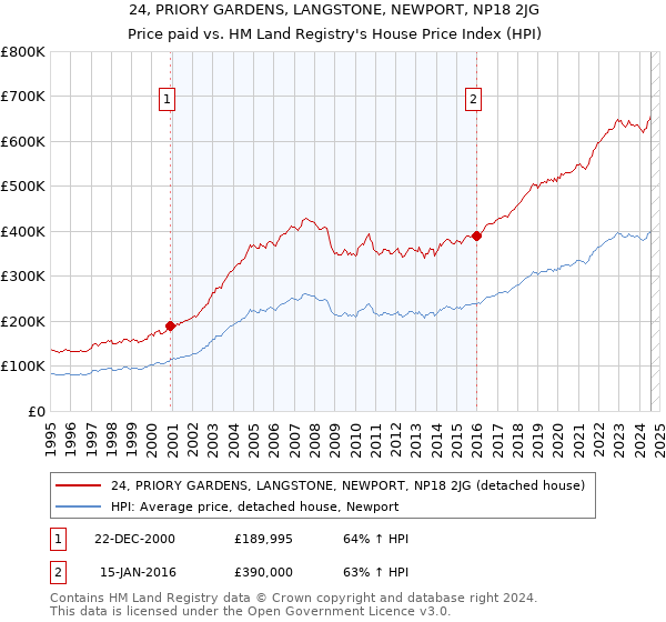 24, PRIORY GARDENS, LANGSTONE, NEWPORT, NP18 2JG: Price paid vs HM Land Registry's House Price Index