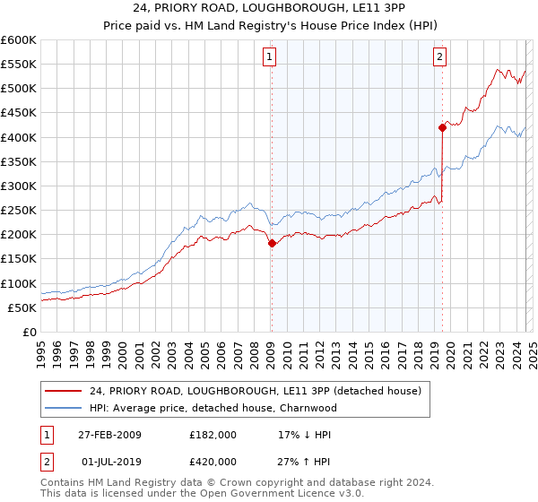 24, PRIORY ROAD, LOUGHBOROUGH, LE11 3PP: Price paid vs HM Land Registry's House Price Index