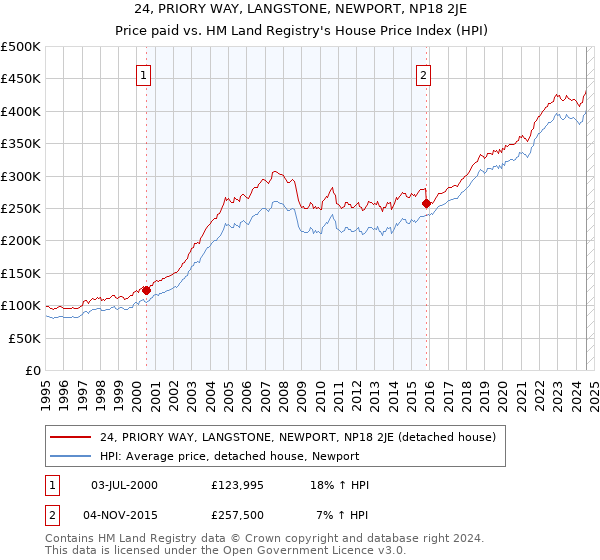 24, PRIORY WAY, LANGSTONE, NEWPORT, NP18 2JE: Price paid vs HM Land Registry's House Price Index