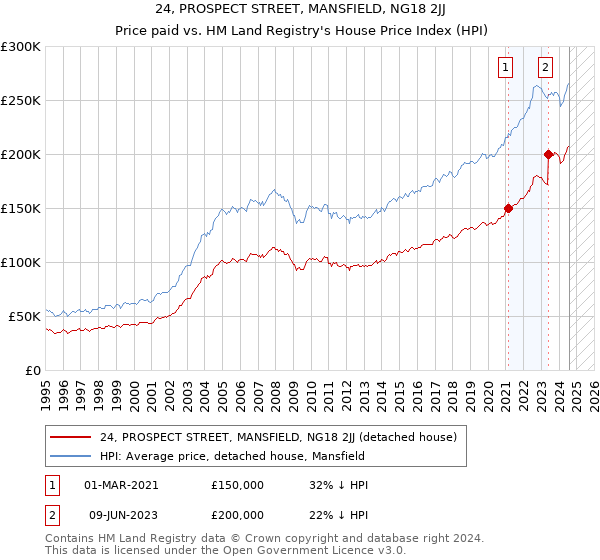 24, PROSPECT STREET, MANSFIELD, NG18 2JJ: Price paid vs HM Land Registry's House Price Index