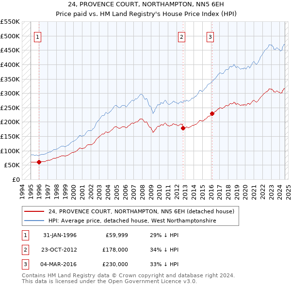 24, PROVENCE COURT, NORTHAMPTON, NN5 6EH: Price paid vs HM Land Registry's House Price Index