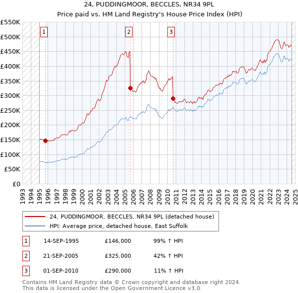 24, PUDDINGMOOR, BECCLES, NR34 9PL: Price paid vs HM Land Registry's House Price Index