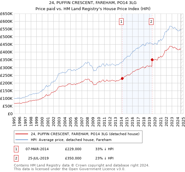 24, PUFFIN CRESCENT, FAREHAM, PO14 3LG: Price paid vs HM Land Registry's House Price Index