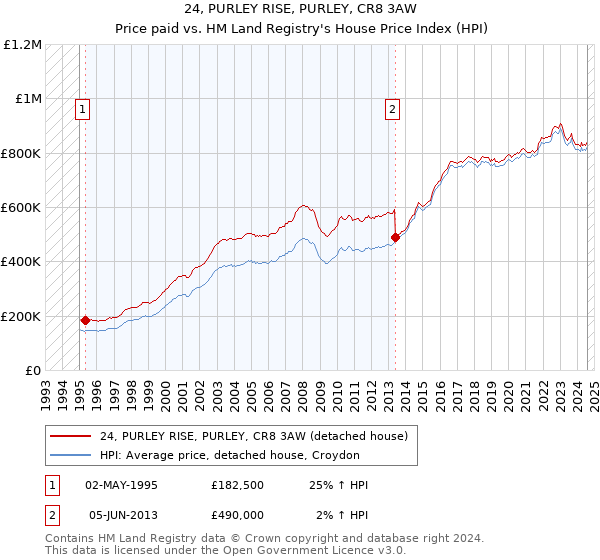 24, PURLEY RISE, PURLEY, CR8 3AW: Price paid vs HM Land Registry's House Price Index