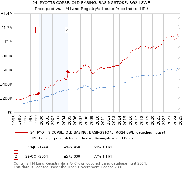 24, PYOTTS COPSE, OLD BASING, BASINGSTOKE, RG24 8WE: Price paid vs HM Land Registry's House Price Index