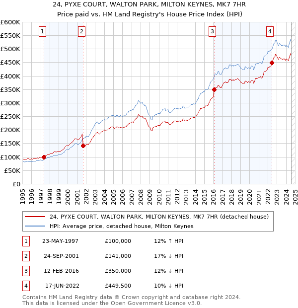 24, PYXE COURT, WALTON PARK, MILTON KEYNES, MK7 7HR: Price paid vs HM Land Registry's House Price Index