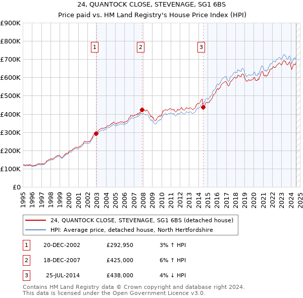 24, QUANTOCK CLOSE, STEVENAGE, SG1 6BS: Price paid vs HM Land Registry's House Price Index