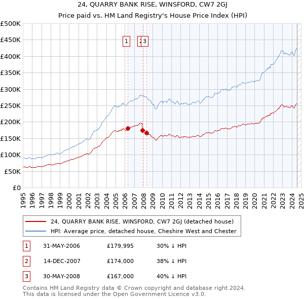 24, QUARRY BANK RISE, WINSFORD, CW7 2GJ: Price paid vs HM Land Registry's House Price Index