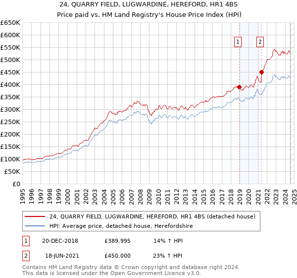 24, QUARRY FIELD, LUGWARDINE, HEREFORD, HR1 4BS: Price paid vs HM Land Registry's House Price Index