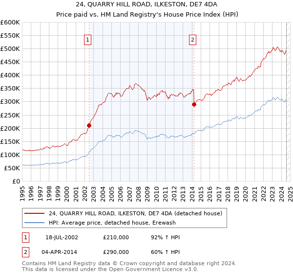 24, QUARRY HILL ROAD, ILKESTON, DE7 4DA: Price paid vs HM Land Registry's House Price Index