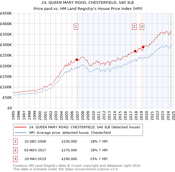 24, QUEEN MARY ROAD, CHESTERFIELD, S40 3LB: Price paid vs HM Land Registry's House Price Index