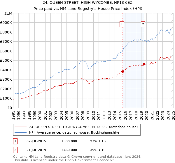 24, QUEEN STREET, HIGH WYCOMBE, HP13 6EZ: Price paid vs HM Land Registry's House Price Index