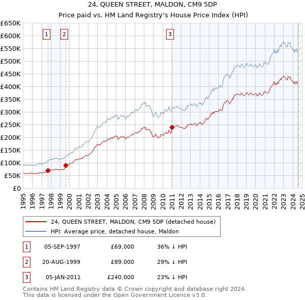 24, QUEEN STREET, MALDON, CM9 5DP: Price paid vs HM Land Registry's House Price Index