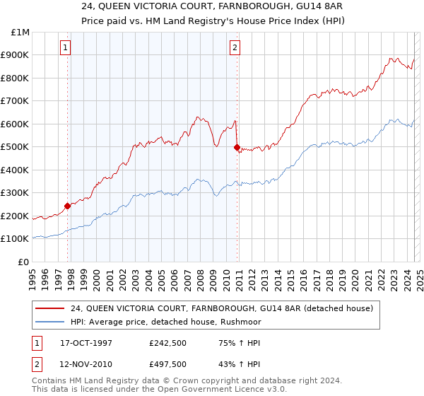 24, QUEEN VICTORIA COURT, FARNBOROUGH, GU14 8AR: Price paid vs HM Land Registry's House Price Index