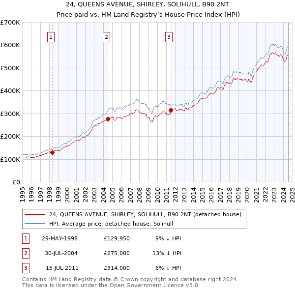 24, QUEENS AVENUE, SHIRLEY, SOLIHULL, B90 2NT: Price paid vs HM Land Registry's House Price Index