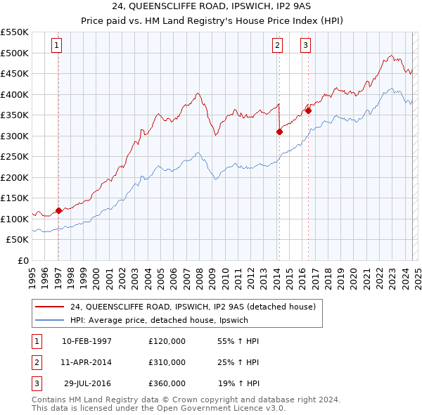 24, QUEENSCLIFFE ROAD, IPSWICH, IP2 9AS: Price paid vs HM Land Registry's House Price Index