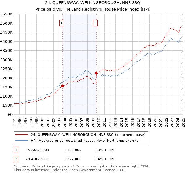 24, QUEENSWAY, WELLINGBOROUGH, NN8 3SQ: Price paid vs HM Land Registry's House Price Index