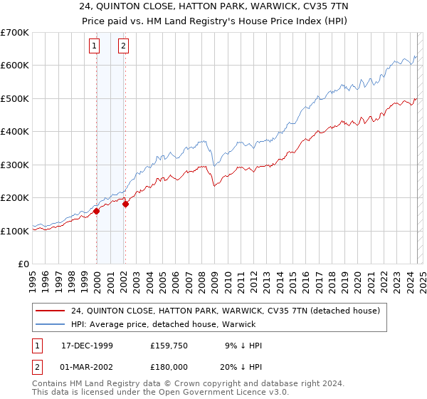 24, QUINTON CLOSE, HATTON PARK, WARWICK, CV35 7TN: Price paid vs HM Land Registry's House Price Index