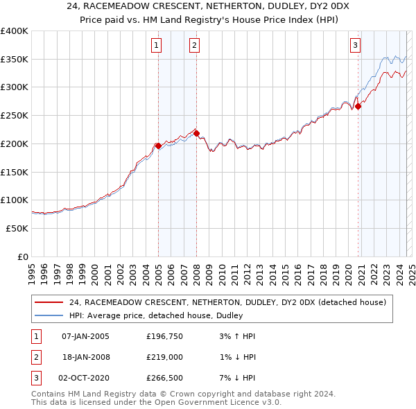 24, RACEMEADOW CRESCENT, NETHERTON, DUDLEY, DY2 0DX: Price paid vs HM Land Registry's House Price Index