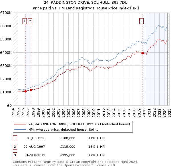 24, RADDINGTON DRIVE, SOLIHULL, B92 7DU: Price paid vs HM Land Registry's House Price Index