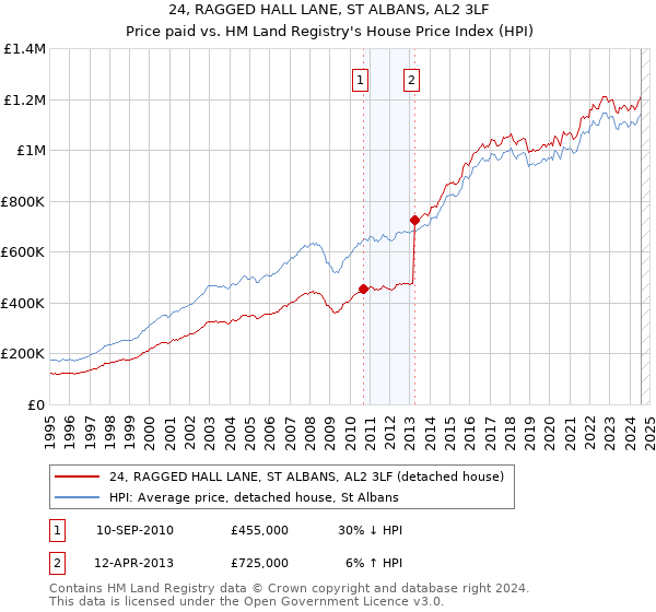 24, RAGGED HALL LANE, ST ALBANS, AL2 3LF: Price paid vs HM Land Registry's House Price Index