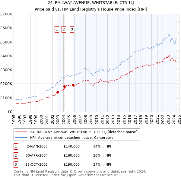 24, RAILWAY AVENUE, WHITSTABLE, CT5 1LJ: Price paid vs HM Land Registry's House Price Index