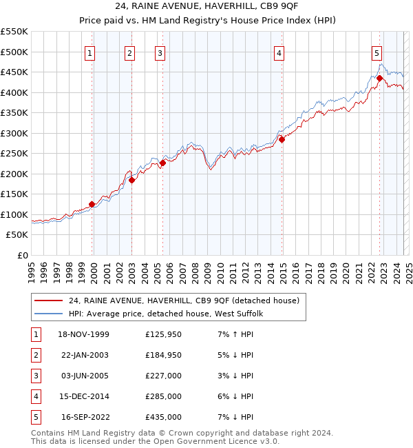 24, RAINE AVENUE, HAVERHILL, CB9 9QF: Price paid vs HM Land Registry's House Price Index