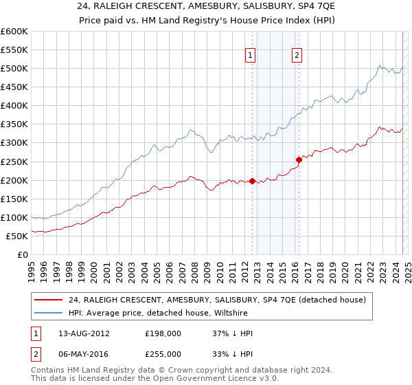 24, RALEIGH CRESCENT, AMESBURY, SALISBURY, SP4 7QE: Price paid vs HM Land Registry's House Price Index