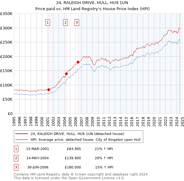 24, RALEIGH DRIVE, HULL, HU9 1UN: Price paid vs HM Land Registry's House Price Index