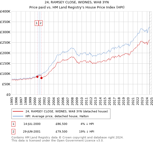 24, RAMSEY CLOSE, WIDNES, WA8 3YN: Price paid vs HM Land Registry's House Price Index