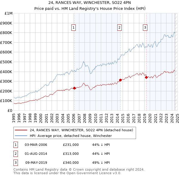 24, RANCES WAY, WINCHESTER, SO22 4PN: Price paid vs HM Land Registry's House Price Index